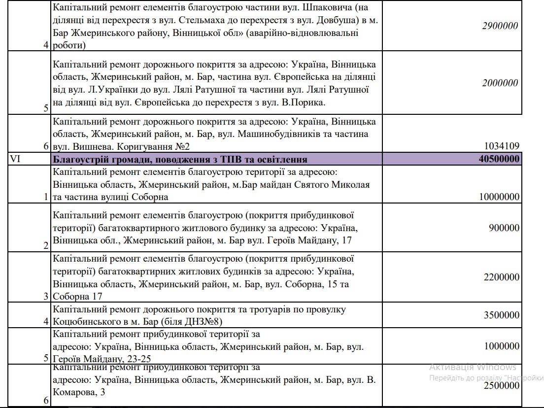 Рішення сесії Барської міськради: вартість харчування дітей, бюджет, ремонти доріг та інше