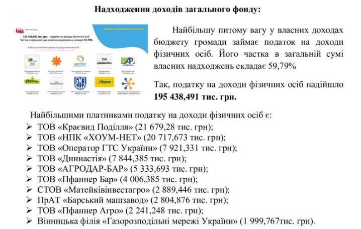 Звіт міського голови Барської громади за 2025 рік: доходи, видатки та залучені кошти