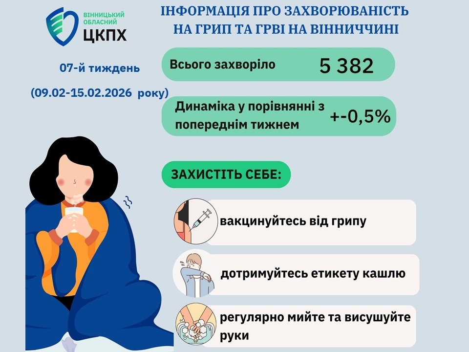 На Вінниччині за тиждень захворіли 5 382 людини: епідпоріг не перевищено