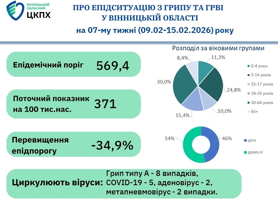 На Вінниччині за тиждень захворіли 5 382 людини: епідпоріг не перевищено