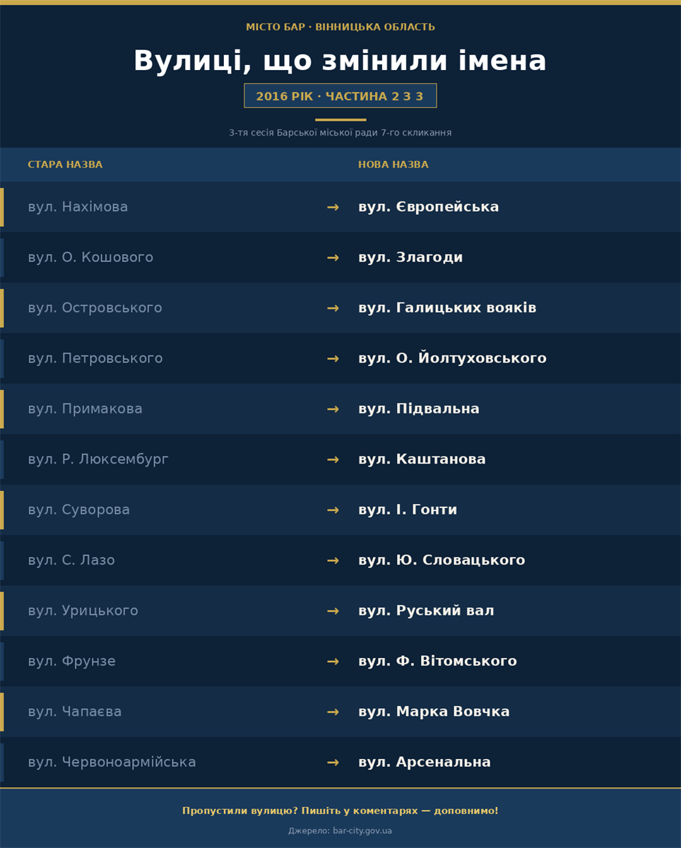 Вулиці, які змінили імена: що перейменували в Барі за останні 10 років