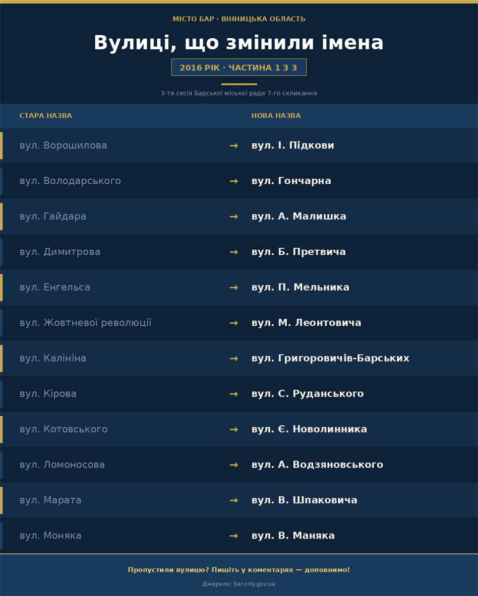 Вулиці, які змінили імена: що перейменували в Барі за останні 10 років