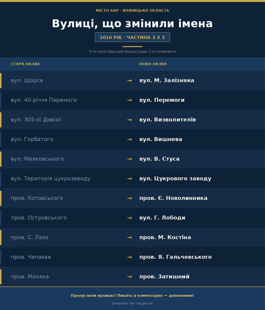 Вулиці, які змінили імена: що перейменували в Барі за останні 10 років