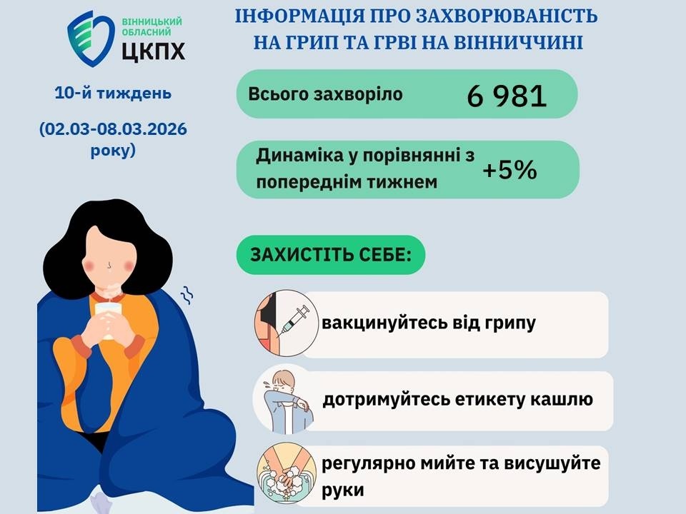 На Вінниччині за тиждень захворіли майже 7 тисяч людей: що відомо про ситуацію з грипом і ГРВІ