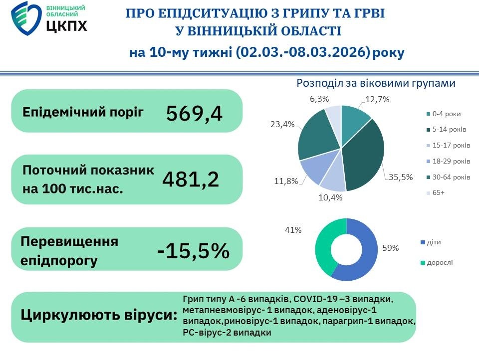 На Вінниччині за тиждень захворіли майже 7 тисяч людей: що відомо про ситуацію з грипом і ГРВІ