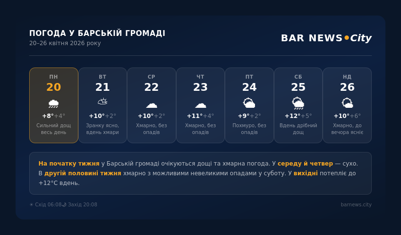 Погода у Барській громаді на тиждень: 20–26 квітня 2026 року